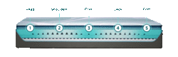 Adapt mattress without the cover showing the inside layers point out the 5 zones of the ergonomic layer