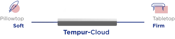Tempur-Cloud mattress on a line with pillowtop soft on the left and tabletop firm on the right