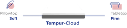 Tempur-Cloud mattress on a line with pillowtop soft on the left and tabletop firm on the right